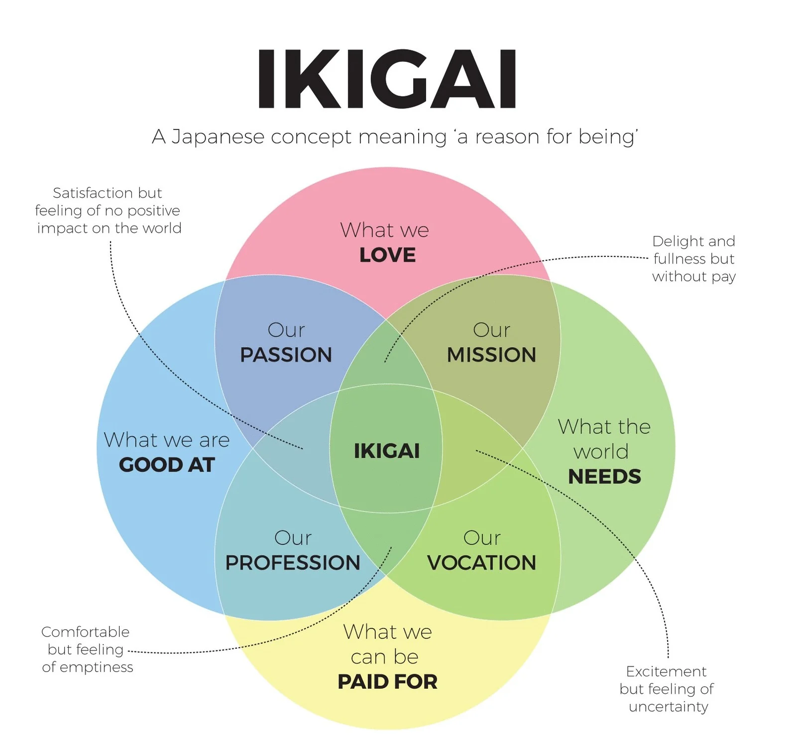 Charte de l'Ikigai pour mieux comprendre ses valeurs et ambitions avant d'établir des objectifs d'entreprise.